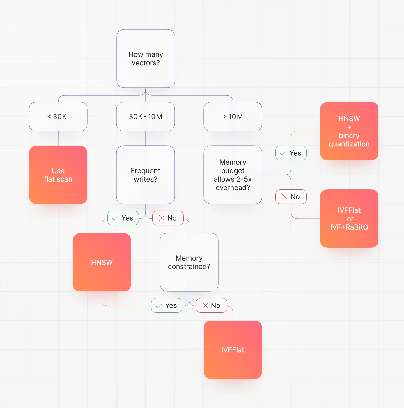 HNSW vs IVFFlat: graph-based hierarchical index versus inverted-file k-means partitioning