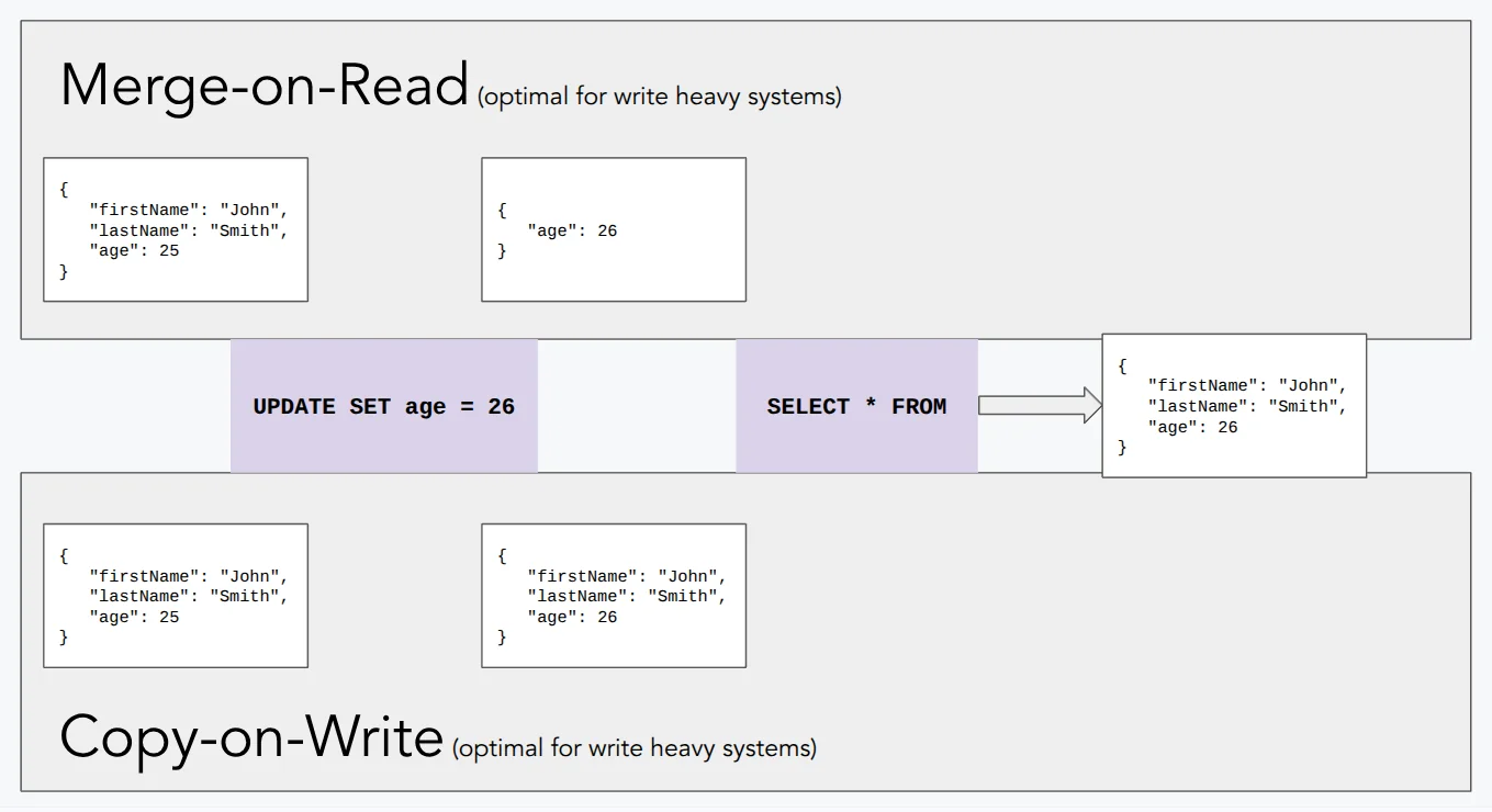 Copy-on-Write vs Merge-on-Read in Apache Iceberg