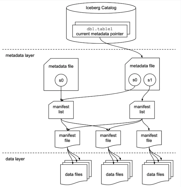 Apache Iceberg architecture overview - catalog, metadata files, manifest lists, manifests, and data files