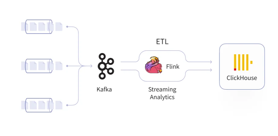Kafka, Flink and ClickHouse in a KFC Platform