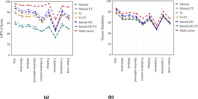 A scientific-article key-insight extraction system based on multi-actor of fine-tuned open-source large language models | Scientific Reports