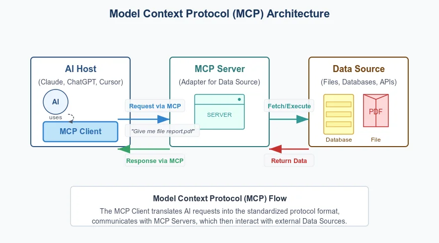 Three TigerData Engineers Told Us the Truth About MCP - Security Is Its Achilles Heel