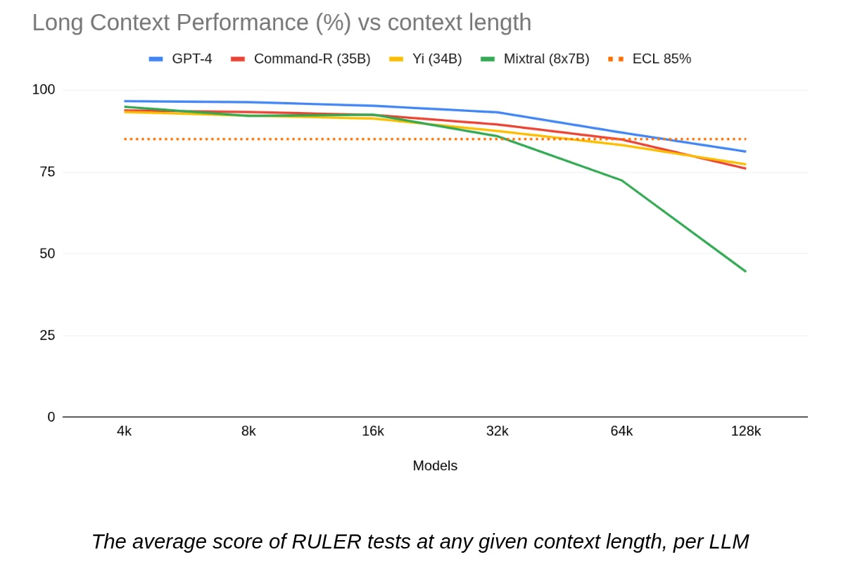 The average score of RULER tests at any given context length, per LLM