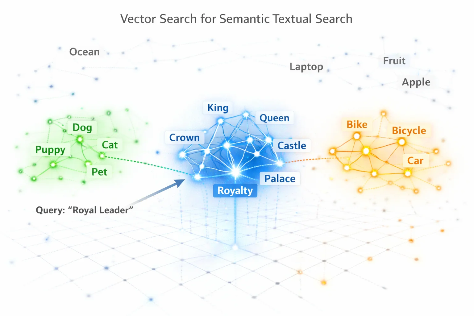 Vector Search and how it powers semantic textual search