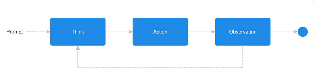 AI agents vs. predefined workflows: practical decision guide | by Capital One Tech | Capital One Tech | Jul, 2025 | Medium