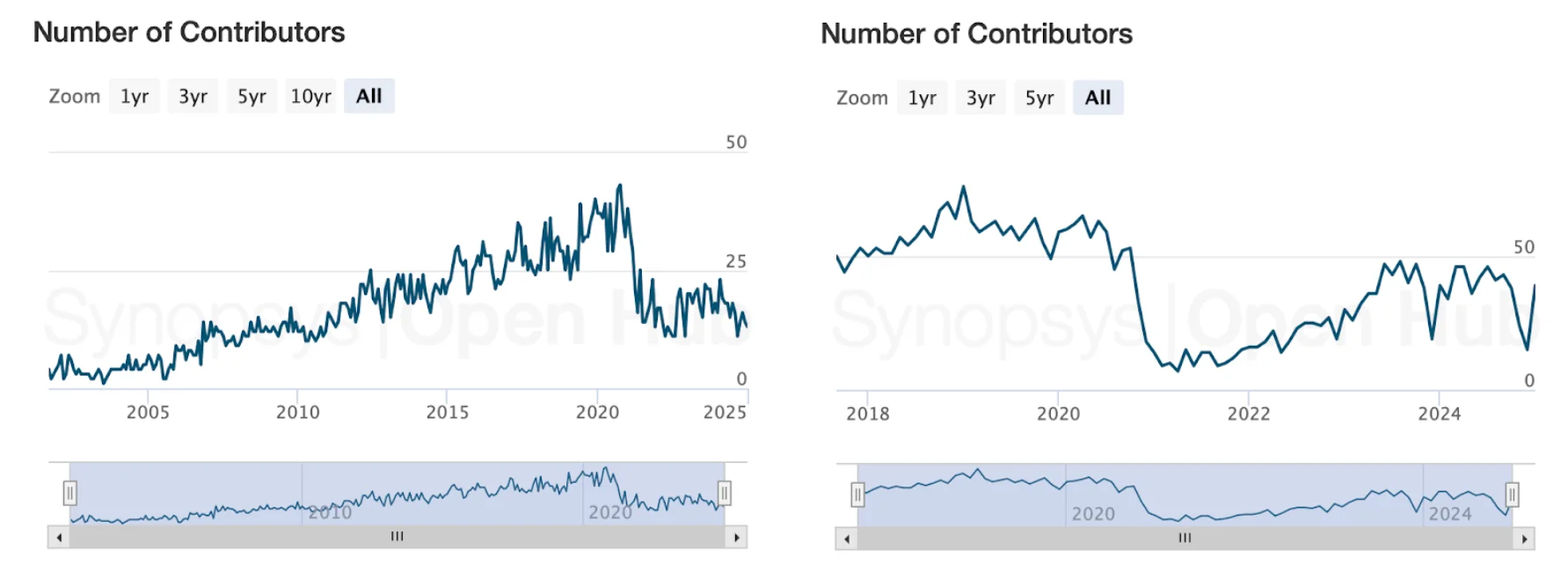Solr vs OpenSearch contributors