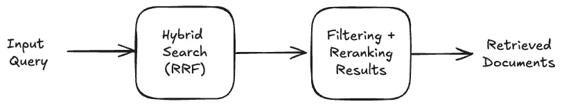 Diagram of retrieval flow using Cohere Embed 4