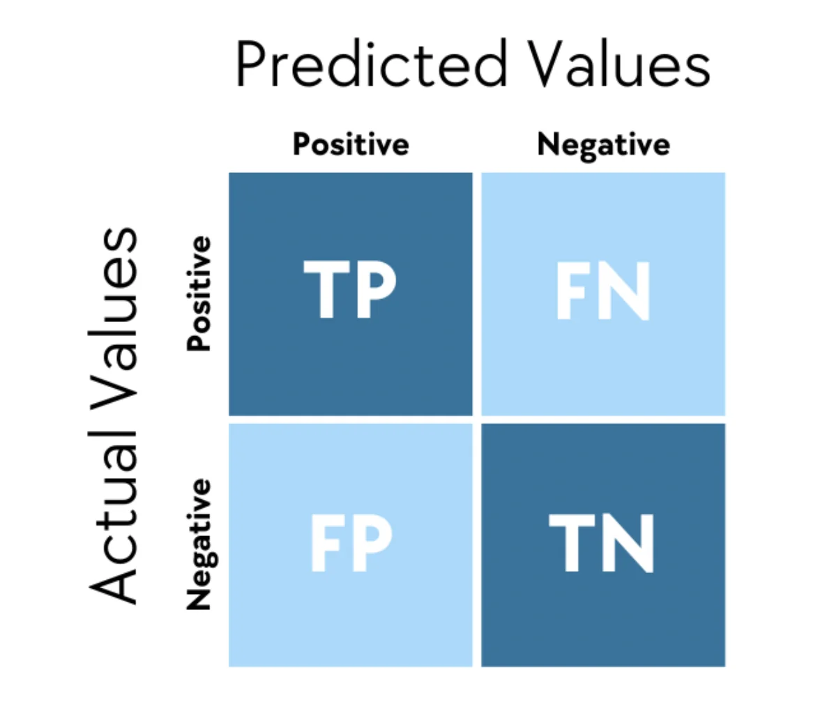 True/False Negative/Positive matrix