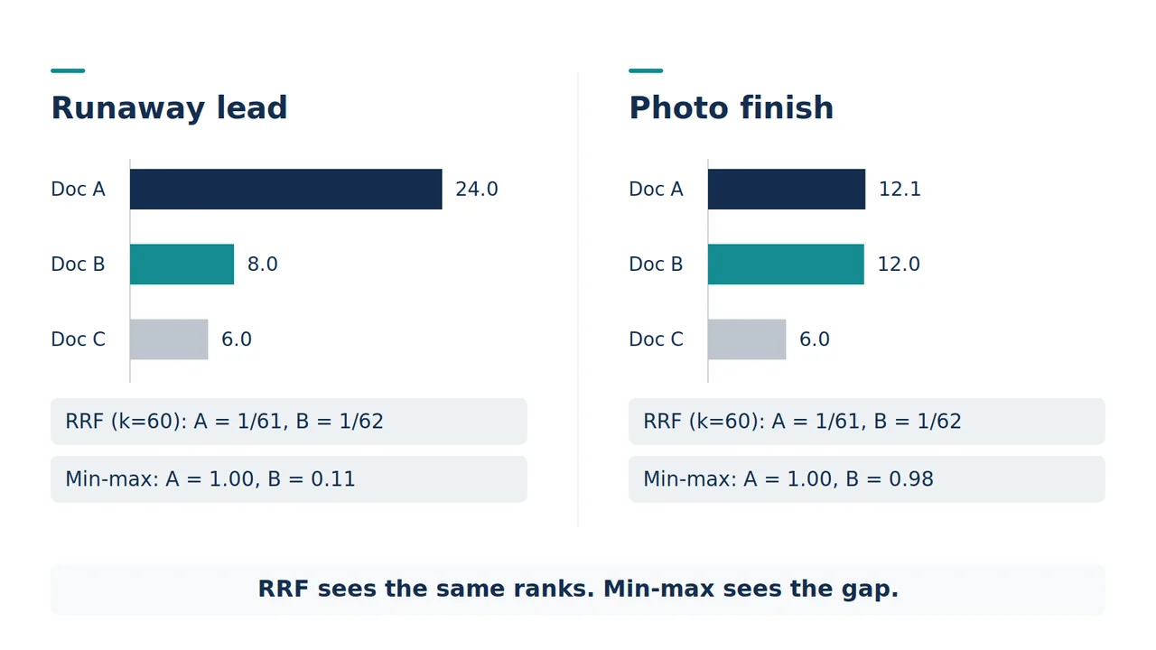RRF gives the same credit to a runaway lead and a photo finish, while min-max normalization preserves the score gap