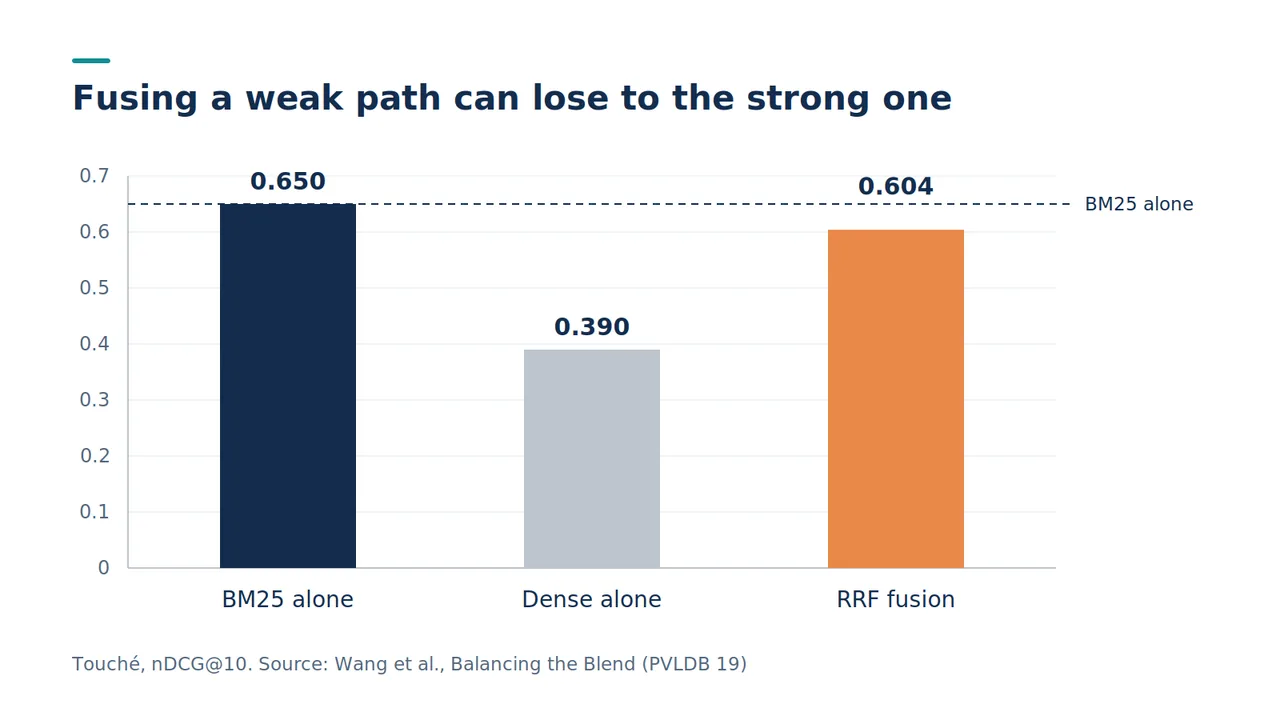 Weakest-link effect on Touché: BM25 alone 0.650, dense alone 0.390, RRF fusion 0.604 nDCG@10