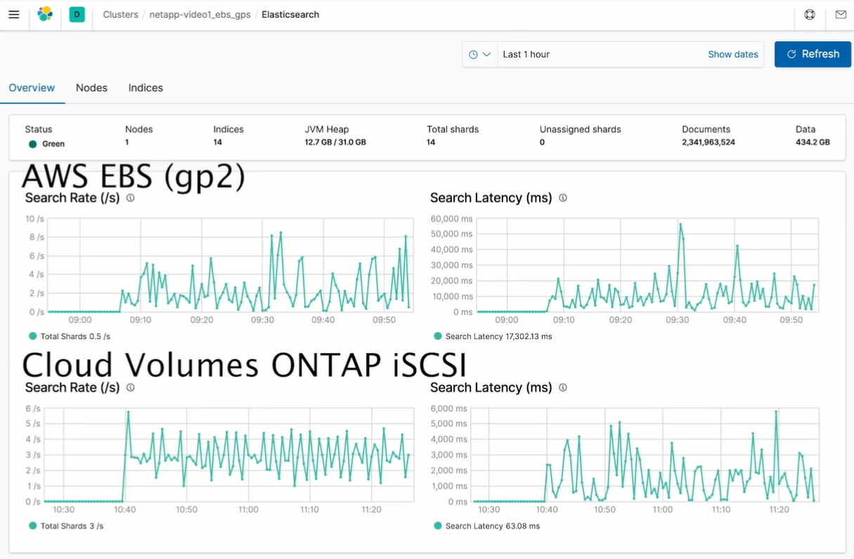 cloud volumes ONTAP vs EBS